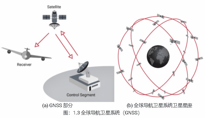 全球導航衛(wèi)星系統（GNSS）示意圖