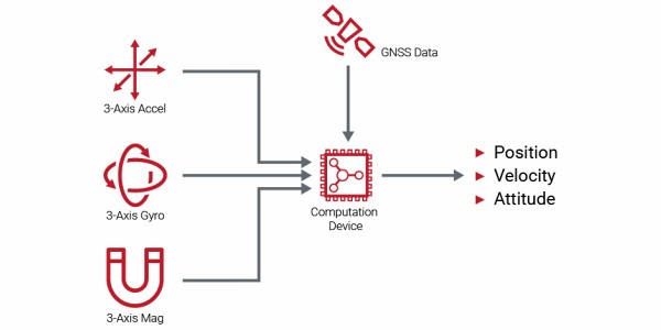 GNSS/INS 組件圖